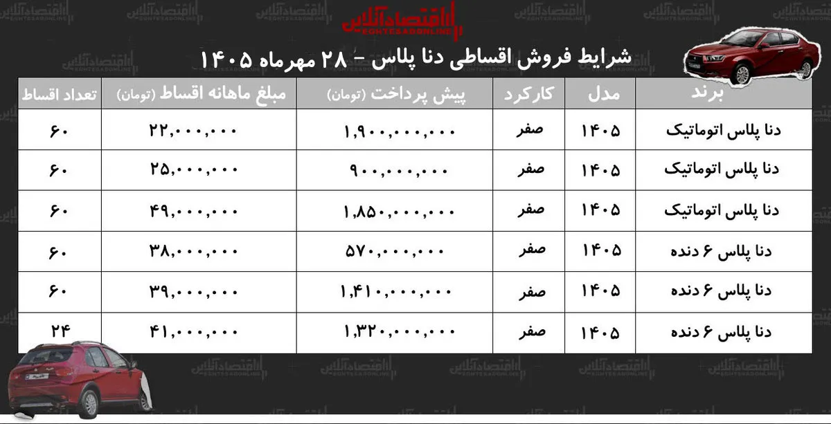شرایط جدید فروش اقساطی دنا در بازار/ با اقساط ۵ ساله دنا بخرید+ جدول مهر ۱۴۰۵ شرایط جدید فروش اقساطی دنا در بازار/ با اقساط ۵ ساله دنا بخرید+ جدول مهر ۱۴۰۵