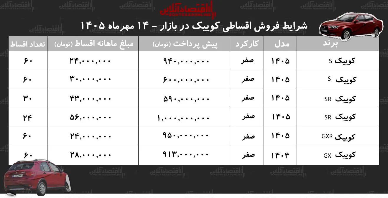 شرایط جدید فروش اقساطی کوییک در بازار/ با ۶۰۰ میلیون تومان کوییک صفر بخرید+ جدول مهر ۱۴۰۵ شرایط جدید فروش اقساطی کوییک در بازار/ با ۶۰۰ میلیون تومان کوییک صفر بخرید+ جدول مهر ۱۴۰۵