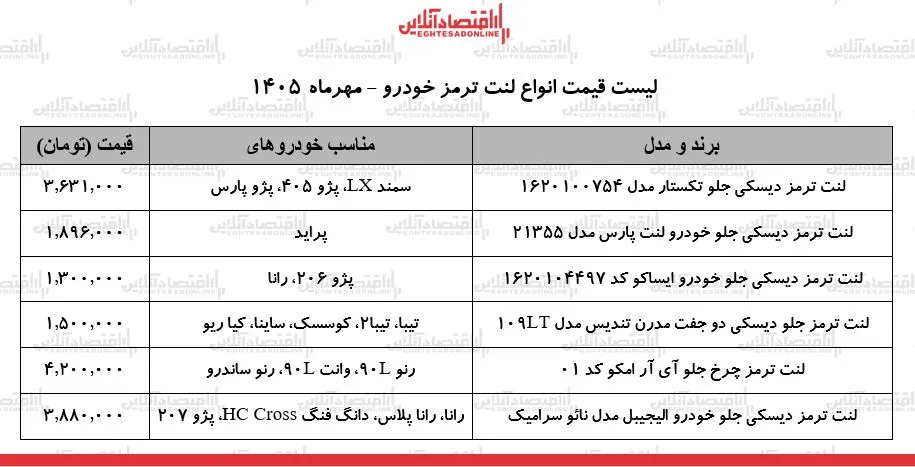 قیمت جدید انواع لنت ترمز خودرو ۲۸ مهر ۱۴۰۵ / لنت ترمز سمند، دنا، پژو ۲۰۶، پژو ۴۰۵، پراید و…چند شد؟ + جدول قیمت جدید انواع لنت ترمز خودرو ۲۸ مهر ۱۴۰۵ / لنت ترمز سمند، دنا، پژو ۲۰۶، پژو ۴۰۵، پراید و…چند شد؟ + جدول