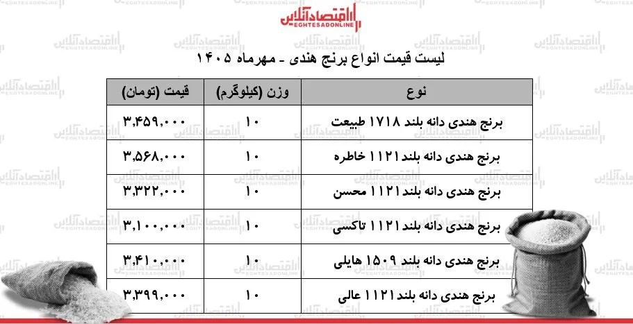 قیمت جدید انواع برنج هندی ۱۳ مهر ۱۴۰۵ / کیسه ۱۰ کیلویی برنج طبیعت، هایلی، محسن، خاطره و…چند شد؟ + جدول قیمت جدید انواع برنج هندی ۱۳ مهر ۱۴۰۵ / کیسه ۱۰ کیلویی برنج طبیعت، هایلی، محسن، خاطره و…چند شد؟ + جدول