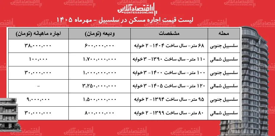 لیست قیمت اجاره مسکن در سلسبیل / رهن و اجاره آپارتمان در این منطقه چقدر بودجه نیاز دارد؟ + جدول مهر ۱۴۰۵ لیست قیمت اجاره مسکن در سلسبیل / رهن و اجاره آپارتمان در این منطقه چقدر بودجه نیاز دارد؟ + جدول مهر ۱۴۰۵