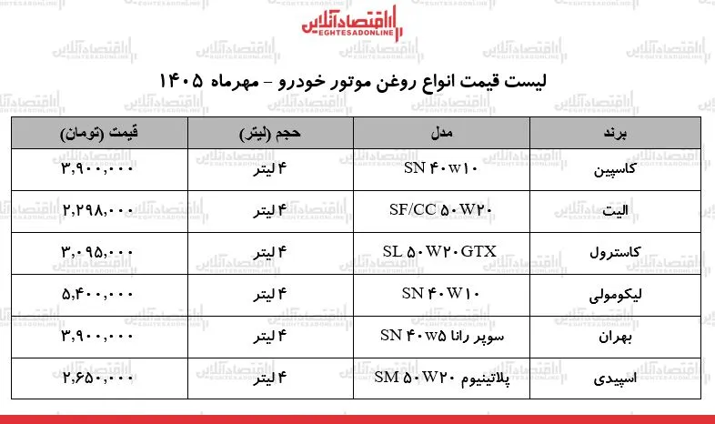قیمت جدید انواع روغن موتور خودرو ۴ مهر ۱۴۰۵ / روغن موتور ۴ لیتری اسپیدی، بهران، لیکومولی و…چند شد؟ + جدول قیمت جدید انواع روغن موتور خودرو ۴ مهر ۱۴۰۵ / روغن موتور ۴ لیتری اسپیدی، بهران، لیکومولی و…چند شد؟ + جدول