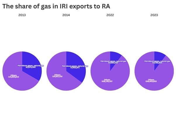 The growth of Armenian-Iranian trade turnover in recent years The growth of Armenian-Iranian trade turnover in recent years