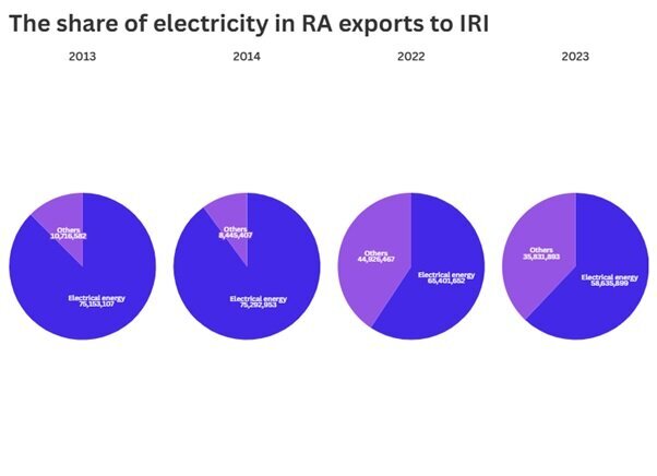 The growth of Armenian-Iranian trade turnover in recent years The growth of Armenian-Iranian trade turnover in recent years