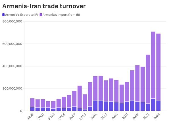 The growth of Armenian-Iranian trade turnover in recent years The growth of Armenian-Iranian trade turnover in recent years