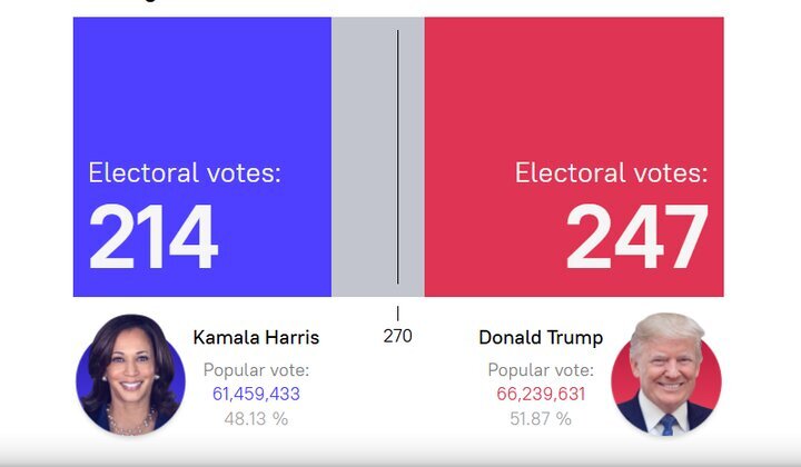 Harris’ path to victory is narrowing : US election Harris’ path to victory is narrowing : US election