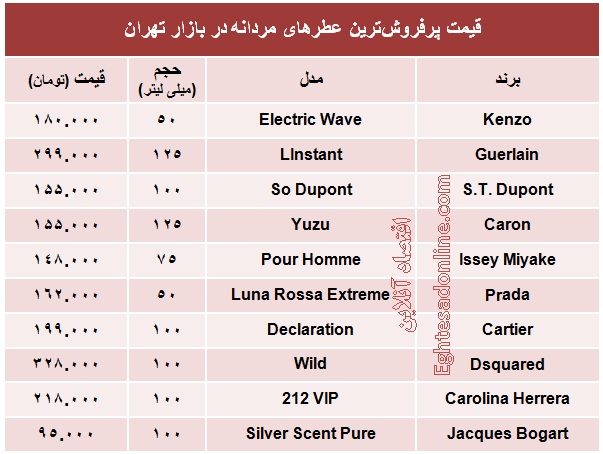 پرفروش‌ترین عطرهای مردانه چند؟ +جدول