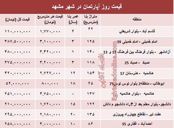 قیمت روز آپارتمان در شهر مقدس مشهد؟ +جدول قیمت روز آپارتمان در شهر مقدس مشهد؟ +جدول