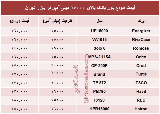 پاور بانک بالای ۱۵۰۰۰ میلی آمپر چند؟ +جدول