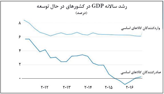 سهم اندک صادرکنندگان از رشد اقتصادی سهم اندک صادرکنندگان از رشد اقتصادی
