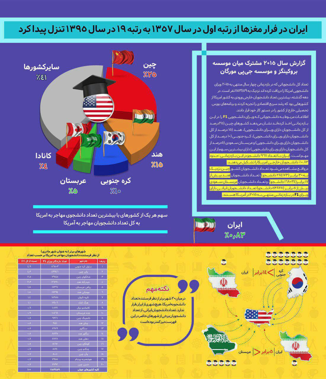 فرار مغزها +اینفوگرافیک