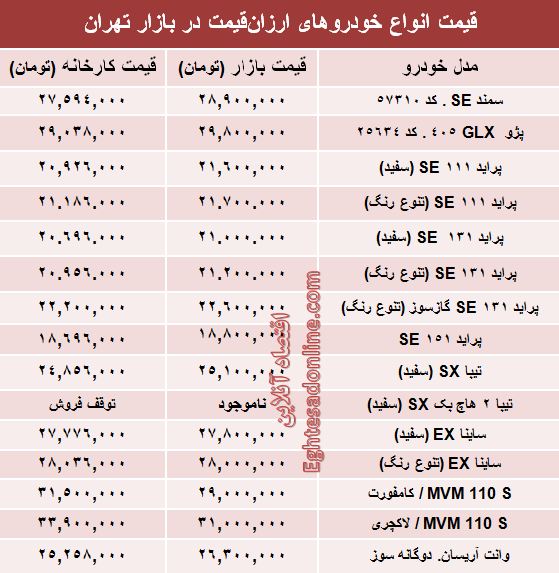 با ۳۰ میلیون هم میتوان خودرو صفر خرید؟ +جدول با ۳۰ میلیون هم میتوان خودرو صفر خرید؟ +جدول