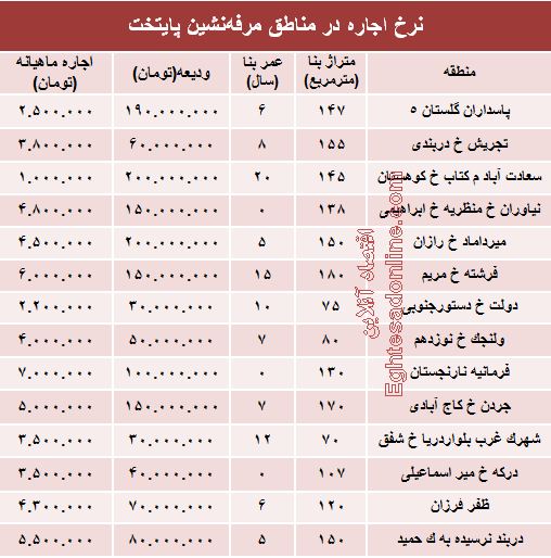 نرخ اجاره در مناطق مرفهنشین پایتخت +جدول نرخ اجاره در مناطق مرفهنشین پایتخت +جدول