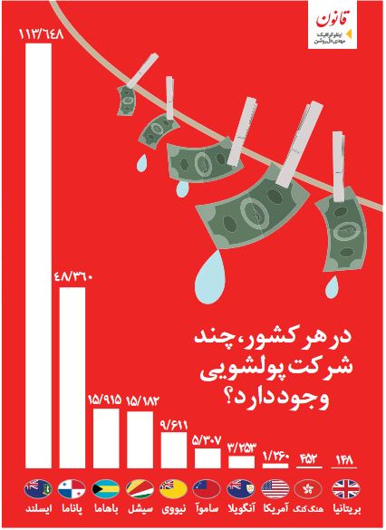 در هر کشور، چند شرکت پولشویى وجود دارد؟ در هر کشور، چند شرکت پولشویى وجود دارد؟