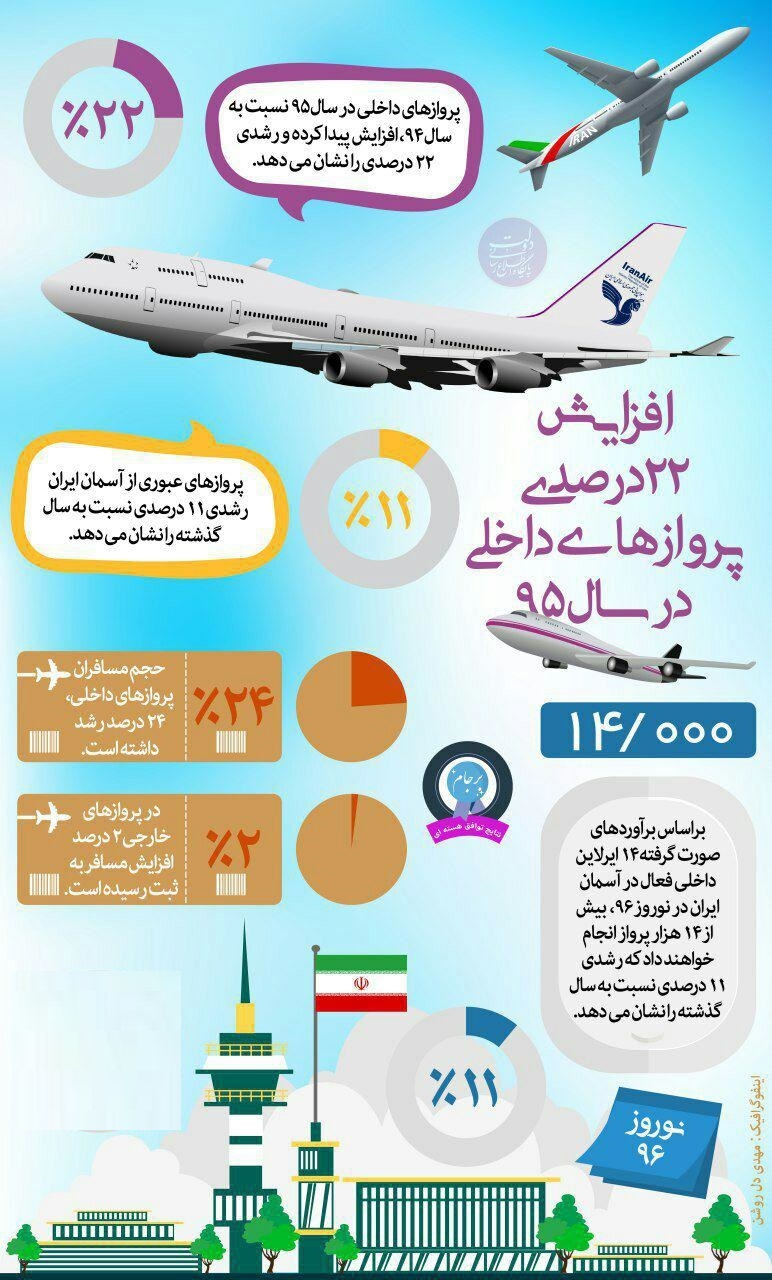افزایش ۲۲ درصدی پروازهای داخلی در سال۹۵ +اینفوگرافیک