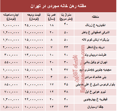 مظنه رهن خانه نقلی در تهران؟ +جدول مظنه رهن خانه نقلی در تهران؟ +جدول