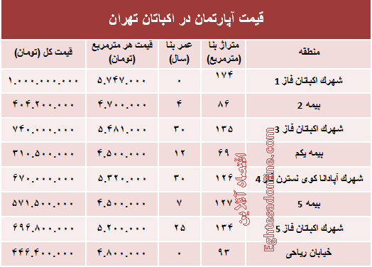قیمت آپارتمان در منطقه اکباتان تهران؟ +جدول قیمت آپارتمان در منطقه اکباتان تهران؟ +جدول