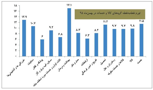افزایش تورم بعد از ۴۱ ماه افزایش تورم بعد از ۴۱ ماه