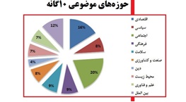 جدی ترین مشکلات اقتصادی از نظر مردم جدی ترین مشکلات اقتصادی از نظر مردم