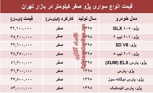 قیمت روز انواع پژو صفر کیلومتر +جدول قیمت روز انواع پژو صفر کیلومتر +جدول