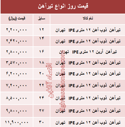 قیمت روز انواع تیرآهن ساختمانی +جدول قیمت روز انواع تیرآهن ساختمانی +جدول