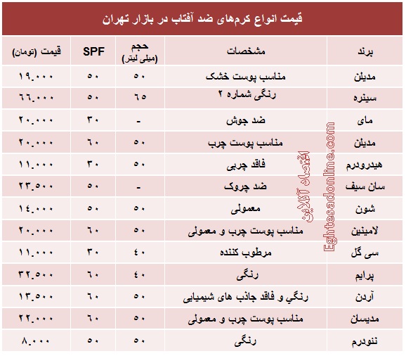 قیمت انواع کرم‌های ضد آفتاب چند؟ +جدول