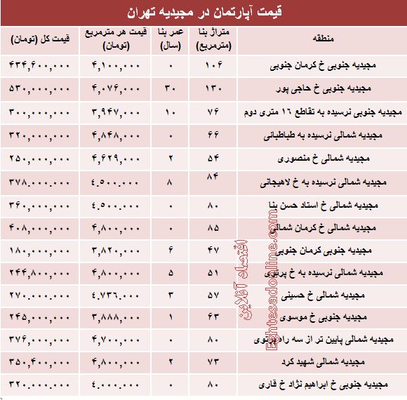آپارتمان در منطقه مجیدیه متری چند؟ +جدول آپارتمان در منطقه مجیدیه متری چند؟ +جدول