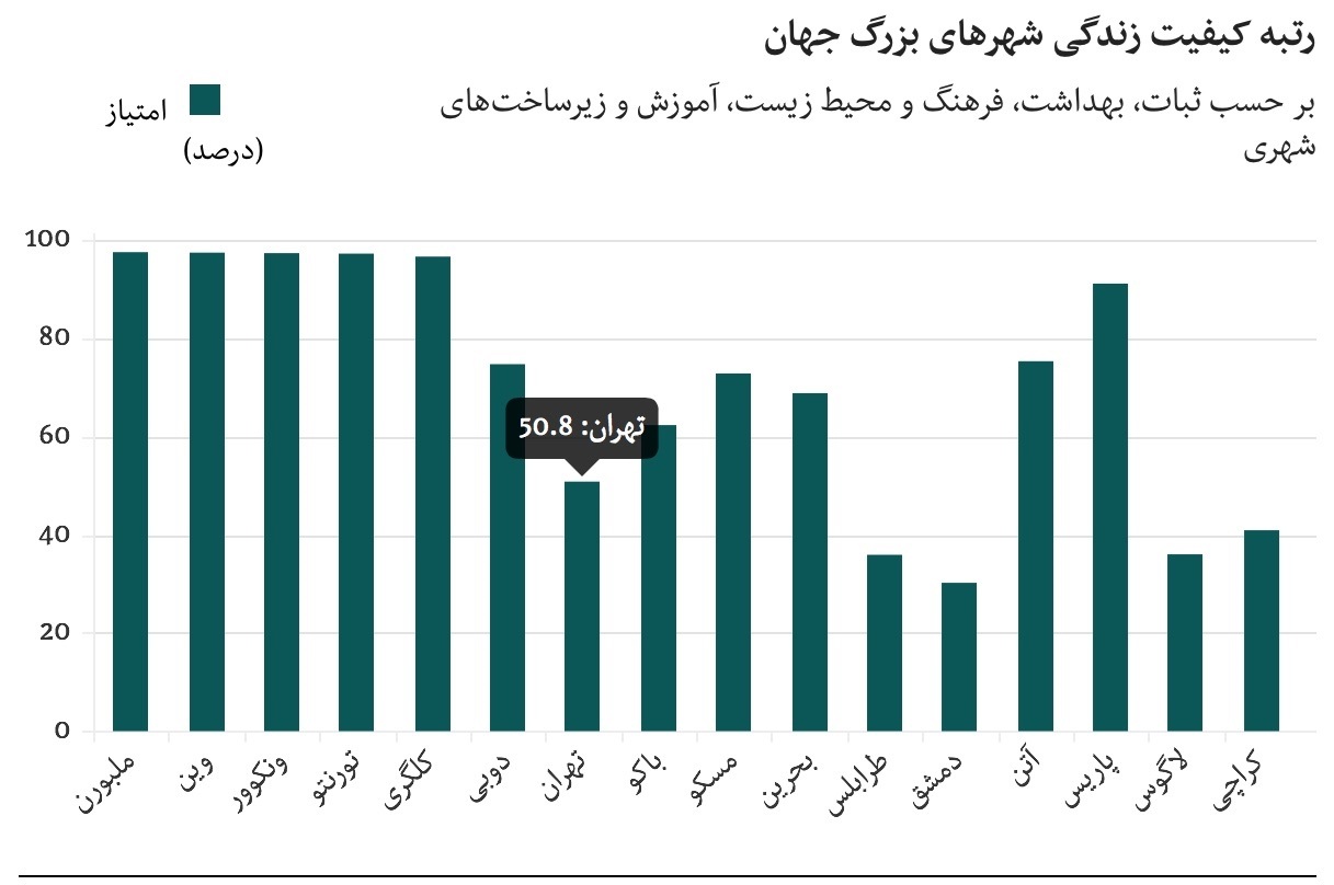 بهترین و بدترین شهرهای جهان برای زندگی بهترین و بدترین شهرهای جهان برای زندگی