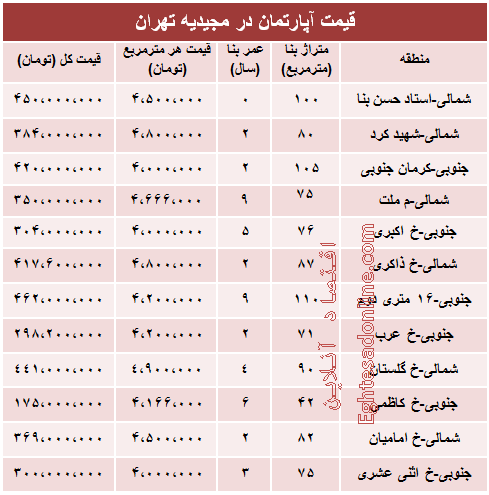 آپارتمان در منطقه مجیدیه متری چند؟ +جدول آپارتمان در منطقه مجیدیه متری چند؟ +جدول