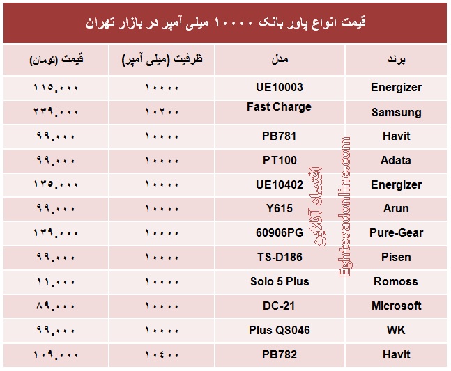 قیمت پاور بانک ۱۰۰۰۰ میلی آمپر؟ +جدول