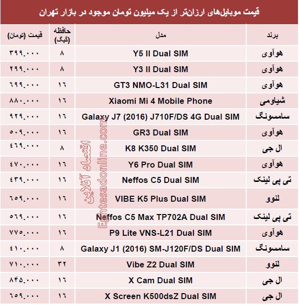 با یکمیلیونتومان چه موبایلی بخریم؟ +جدول با یکمیلیونتومان چه موبایلی بخریم؟ +جدول