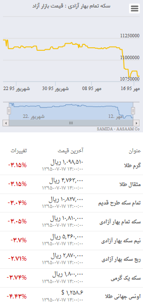 قیمت روز طلا و سکه در بازار ۱٧ مهر قیمت روز طلا و سکه در بازار ۱٧ مهر