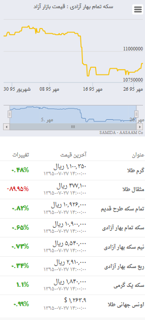 افزایش ٨ هزار تومانی قیمت سکه افزایش ٨ هزار تومانی قیمت سکه