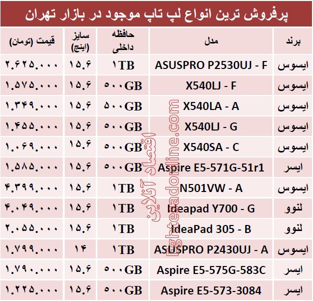 پرفروش ترین لپتاپهای بازار کدامند؟ + قیمت پرفروش ترین لپتاپهای بازار کدامند؟ + قیمت