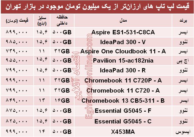با یکمیلیونتومان چه لپ تاپی بخریم؟ +جدول با یکمیلیونتومان چه لپ تاپی بخریم؟ +جدول