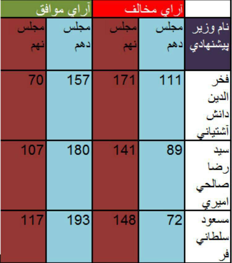مقایسه آراء نمایندگان مجلس به وزراء پیشنهادی در مجلس نهم و دهم +جدول