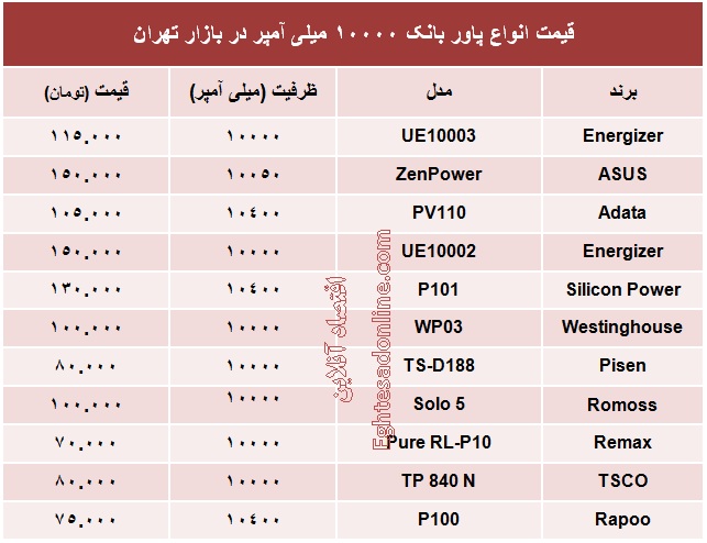 پاور بانک ۱۰۰۰۰ میلی آمپر چند؟ +جدول