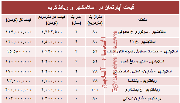 نرخ قطعی آپارتمان در اسلامشهر و رباط کریم؟+جدول نرخ قطعی آپارتمان در اسلامشهر و رباط کریم؟+جدول