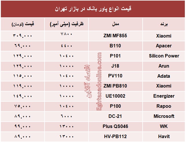 قیمت انواع پاور بانک؟ +جدول
