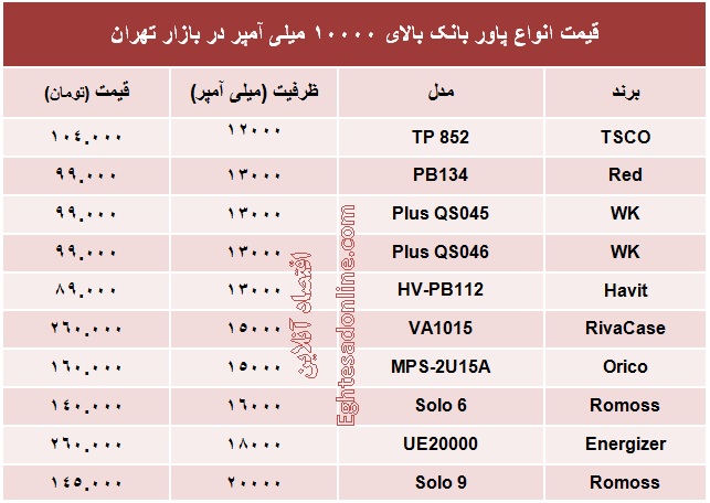 پاور بانک بالای ۱۰۰۰۰ میلی آمپر چند؟ +جدول