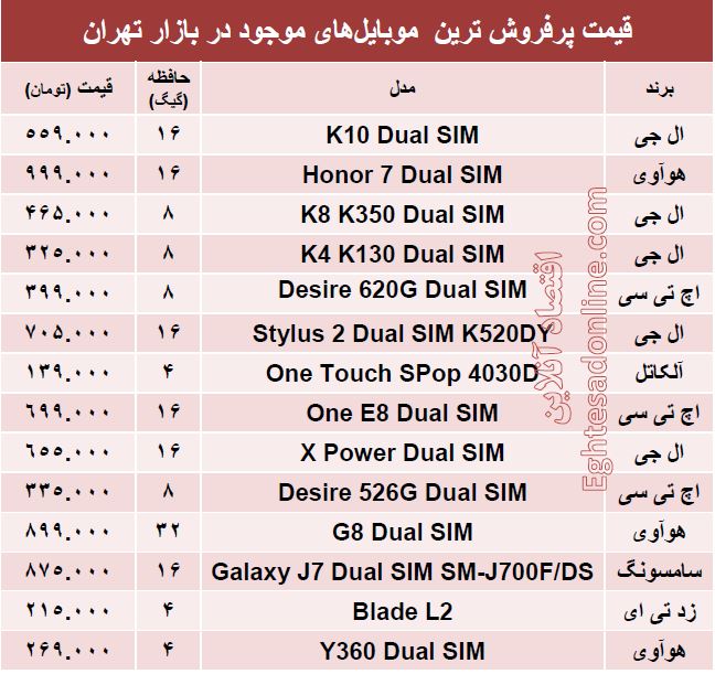 پرفروش ترین موبایل‌های بازار کدامند؟ + قیمت
