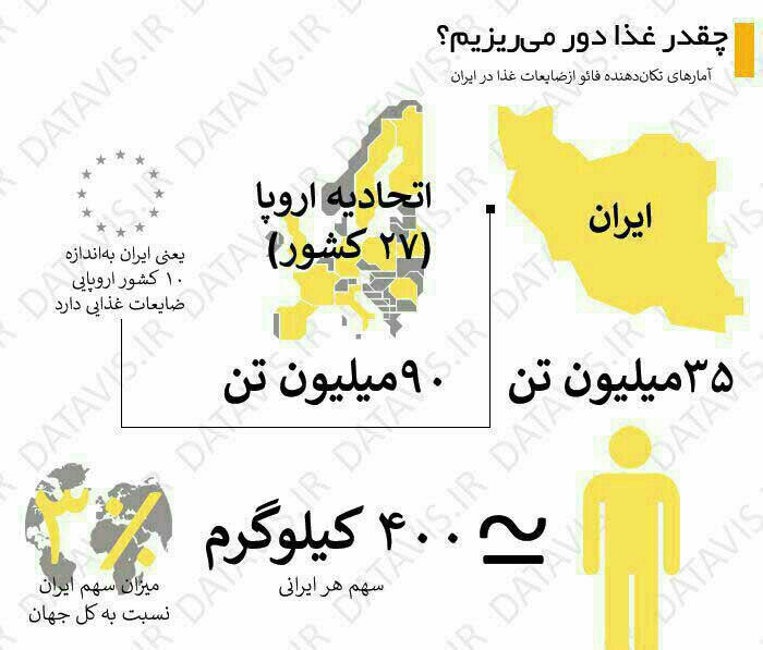 چقدر غذا دور می‌ریزیم؟ +اینفوگرافی