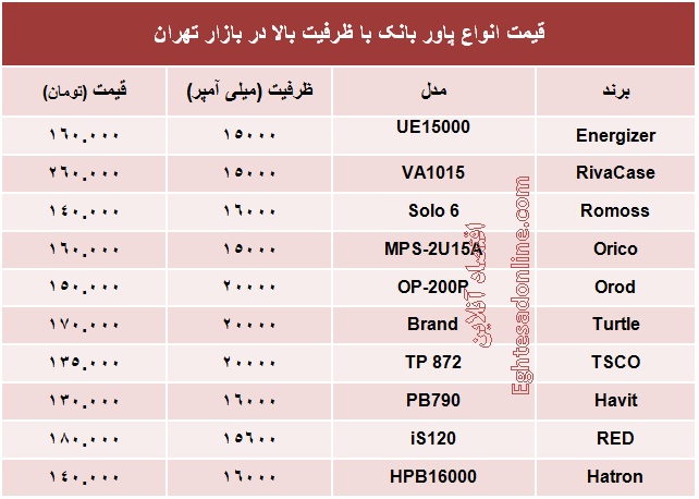 پاور بانک بالای ۱۵۰۰۰ میلی آمپر چند؟ +جدول