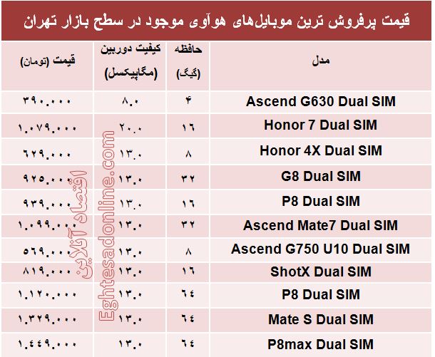 پرفروش ترین موبایلهای هوآوی چند؟ +قیمت پرفروش ترین موبایلهای هوآوی چند؟ +قیمت