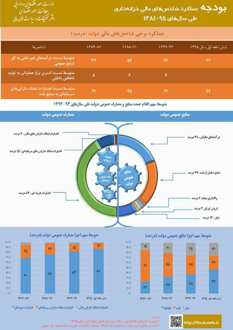 بودجه عملکرد شاخص‌های مالی خزانه‌داری طی سال‌های ۹۵-۱۳۸۴ +اینفوگرافیک