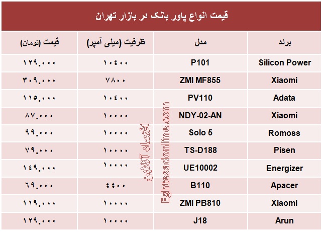 انواع پاور بانک چند؟ +جدول