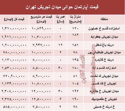 قیمت آپارتمان حوالی میدان تجریش؟ +جدول قیمت آپارتمان حوالی میدان تجریش؟ +جدول