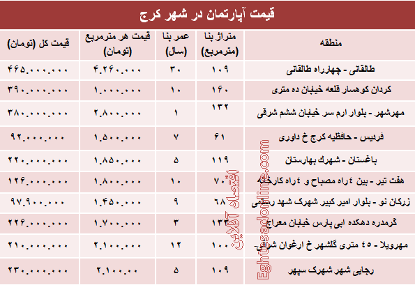 نرخ قطعی آپارتمان در کرج ؟ +جدول