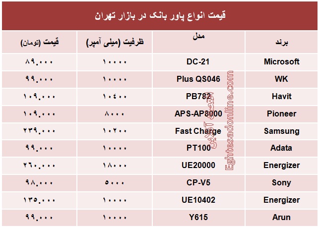 انواع پاور بانک‌ها چند؟ +جدول