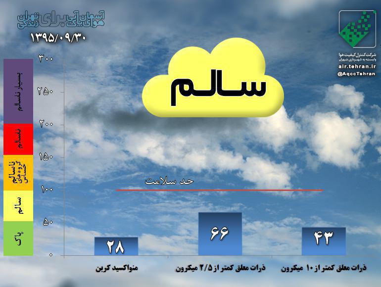 کیفیت هوای تهران در شرایط سالم
